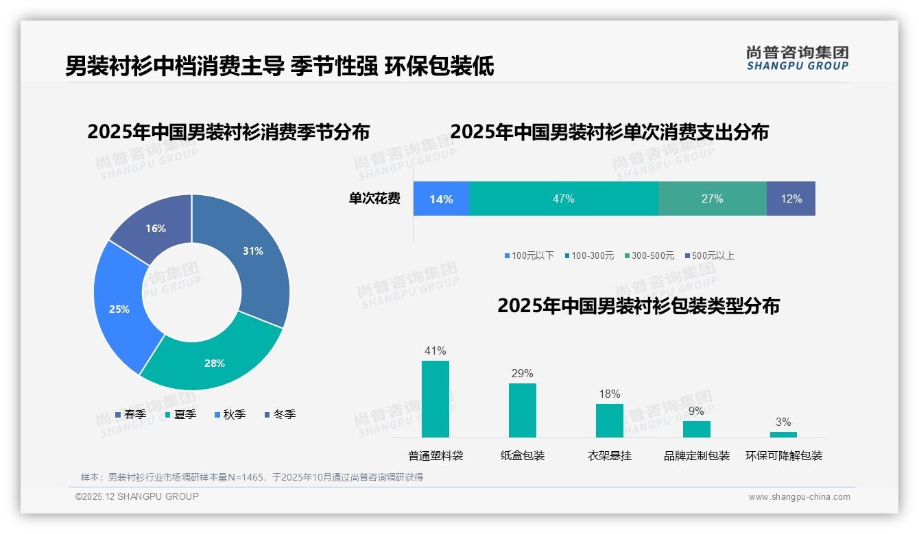 尚普咨询集团研报速览：穿搭博主影响41%购买决策，男装衬衫品牌加码短视频种草-2025年12月-男装衬衫-38