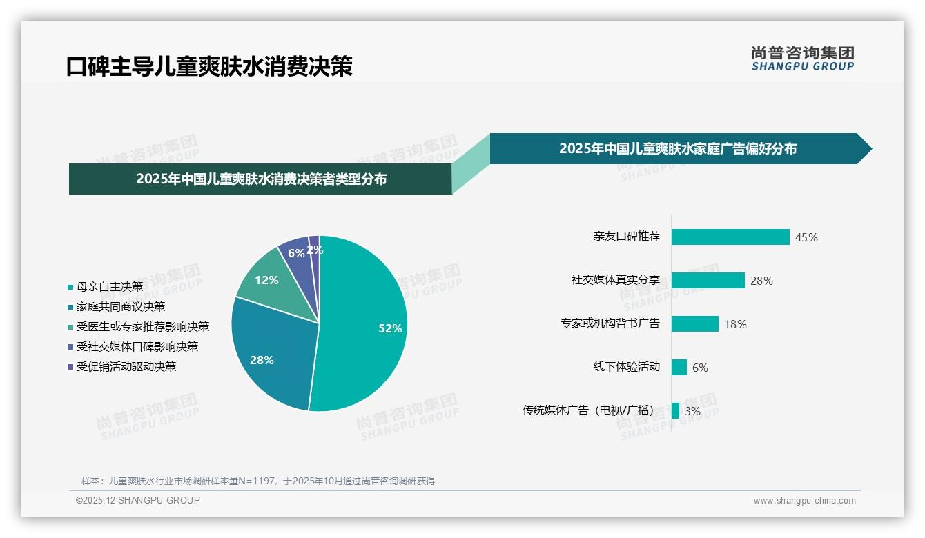 45%亲友口碑决定儿童爽肤水购买，微信圈分享占48%——尚普咨询集团热点快读-2025年12月-儿童爽肤水-38