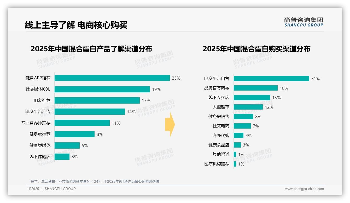 尚普咨询集团证实：23%消费者通过健身APP了解混合蛋白-2025年11月-混合蛋白-38