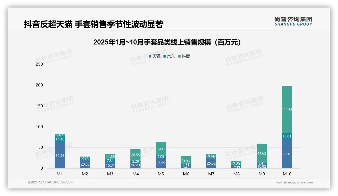 线上渠道64%成交，手套品牌如何玩转淘宝京东抖音三平台——尚普咨询集团数据洞察-2025年12月-手套-38