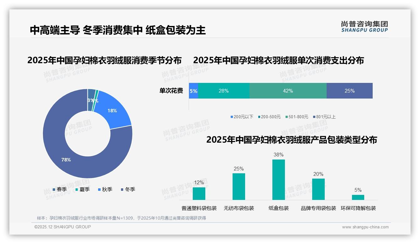 58%中长款偏好+40%冬季集中孕妇棉衣羽绒服应季上新策略——尚普咨询集团数据快讯-2025年12月-孕妇棉衣羽绒服-38