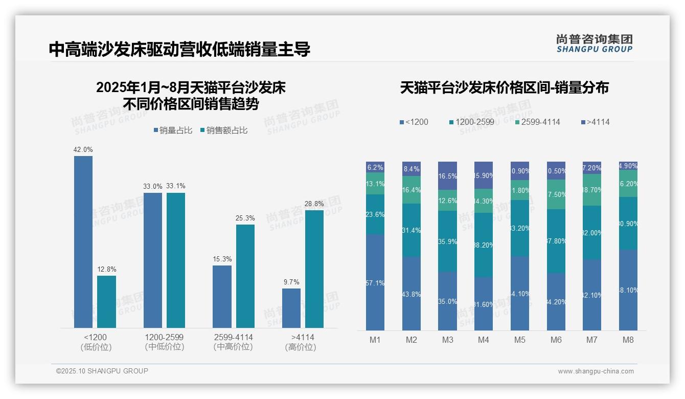 一文读懂抖音沙发床低价销量占比93.2%：尚普咨询集团报告精编-2025年10月-沙发床-38