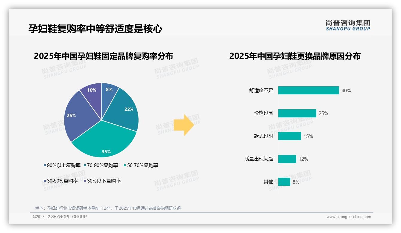 尚普咨询集团独家披露：价格上涨10%后45%消费者仍忠诚，舒适度不足才是换牌主因-2025年12月-孕妇鞋-38