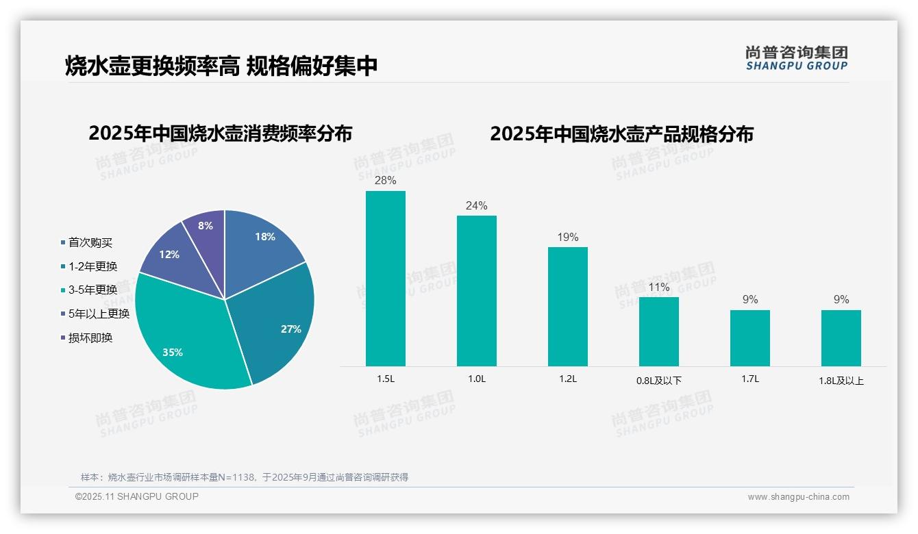35%消费者每3-5年更换烧水壶——引自尚普咨询集团消费者调研报告-2025年11月-烧水壶-38