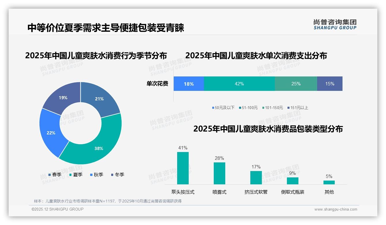 尚普咨询集团权威发布：68%消费者首选天然安全成分，无刺激保湿占56%-2025年12月-儿童爽肤水-38