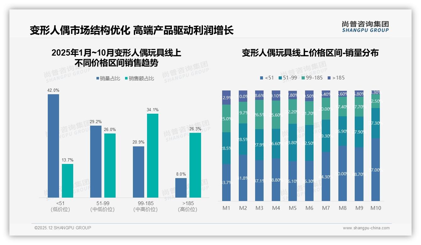 尚普咨询集团权威发布：68%男性主导变形人偶玩具收藏，100-300元中档价位成刚需-2025年12月-变形人偶玩具-38