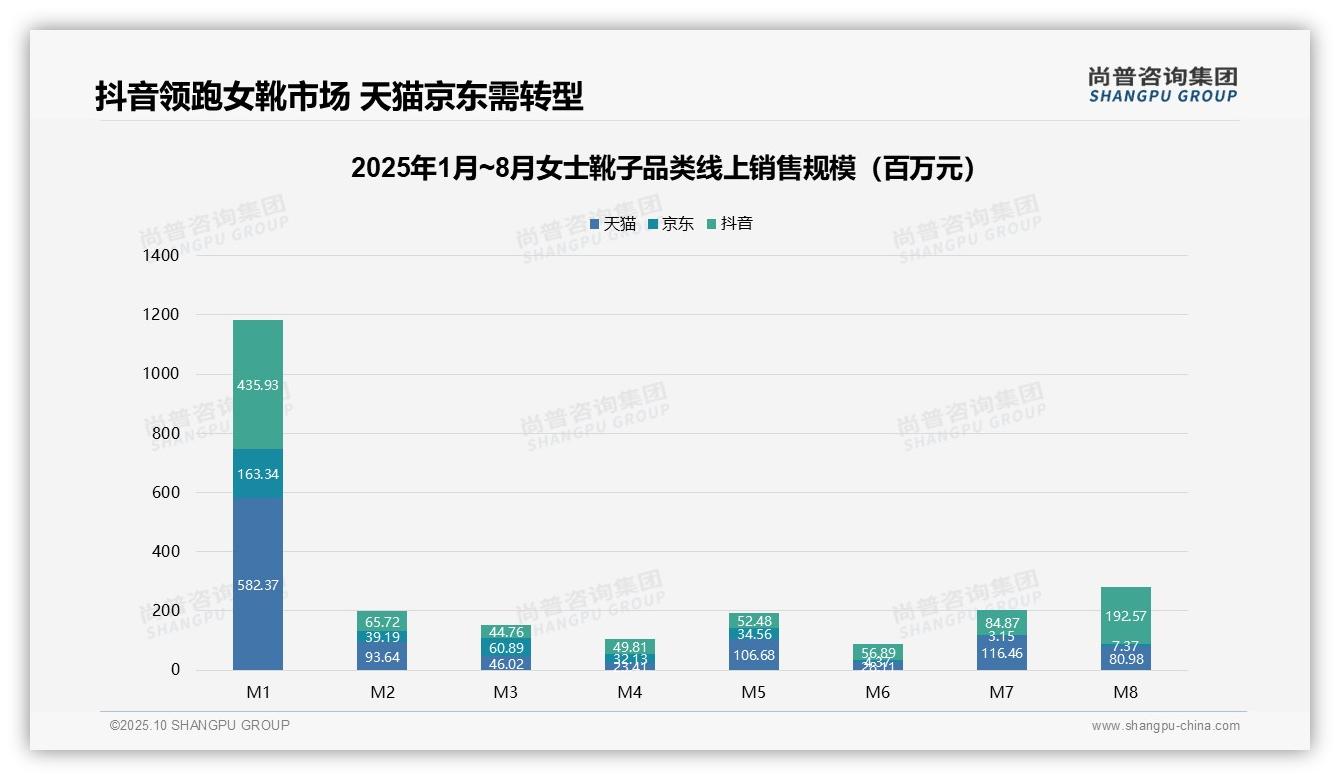 抖音女靴销售份额达40.6%，该趋势获尚普咨询集团报告支持-2025年10月-女士靴子-38