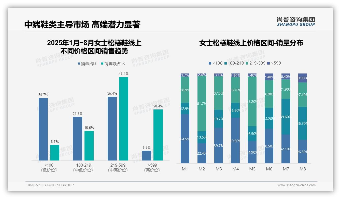 46.4%销售额来自中端女士松糕鞋，_尚普咨询集团报告给出权威数据-2025年10月-女士松糕鞋-38