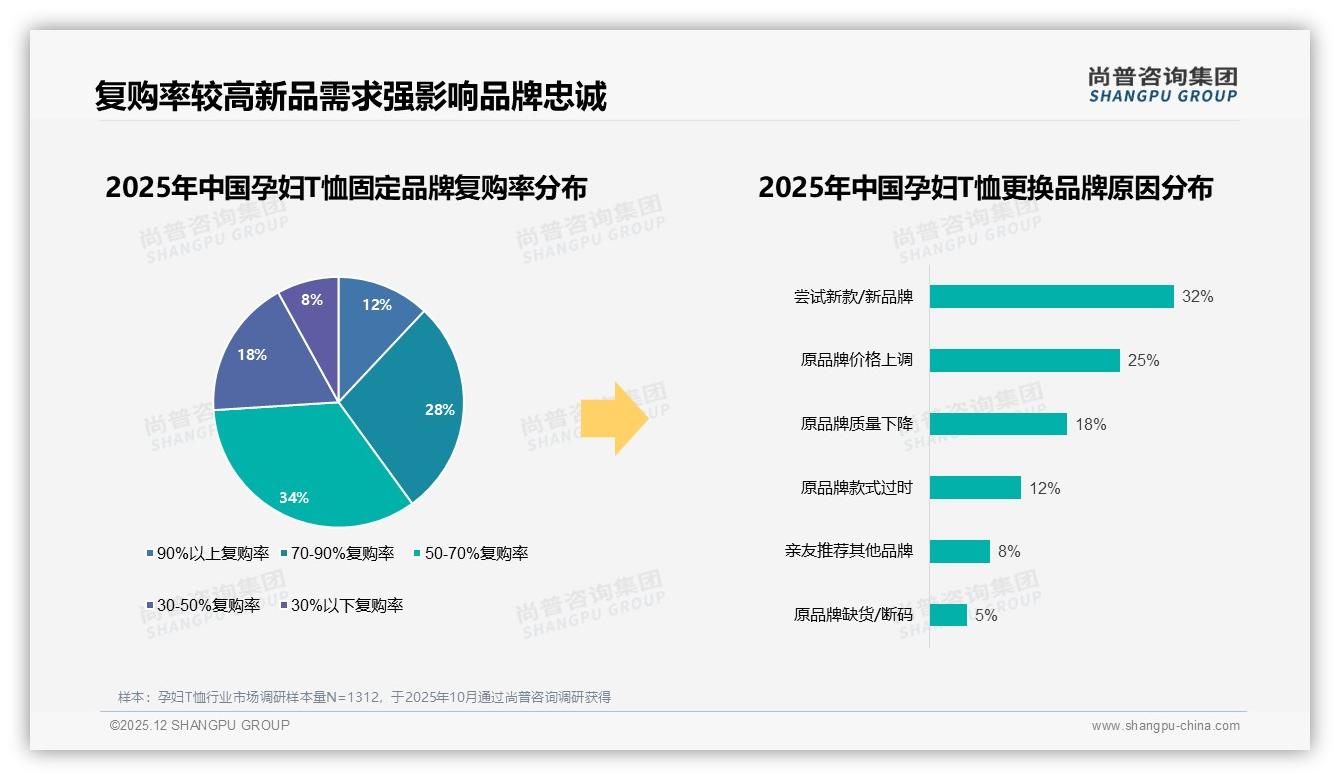 京东51到69元区间占孕妇T恤销量52%，品牌需控本提频——尚普咨询集团孕妇T恤品类年报-2025年12月-孕妇T恤-38