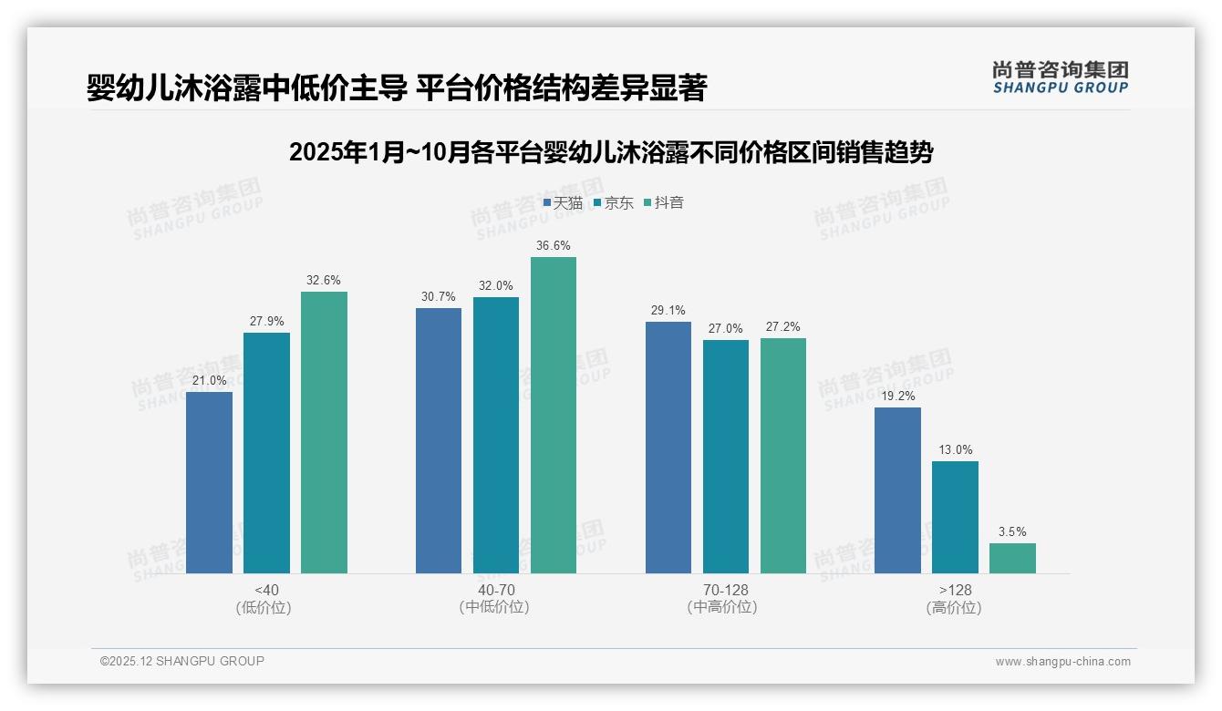 尚普咨询集团权威发布：68%母亲决策婴幼儿沐浴露，安全无泪配方成首要考量-2025年12月-婴幼儿沐浴露-38