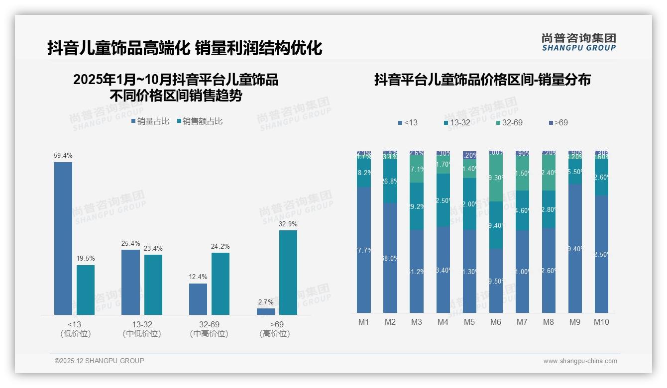 尚普咨询集团数据洞察：69%女性消费者主导儿童饰品，母亲决策占比58%-2025年12月-儿童饰品-38