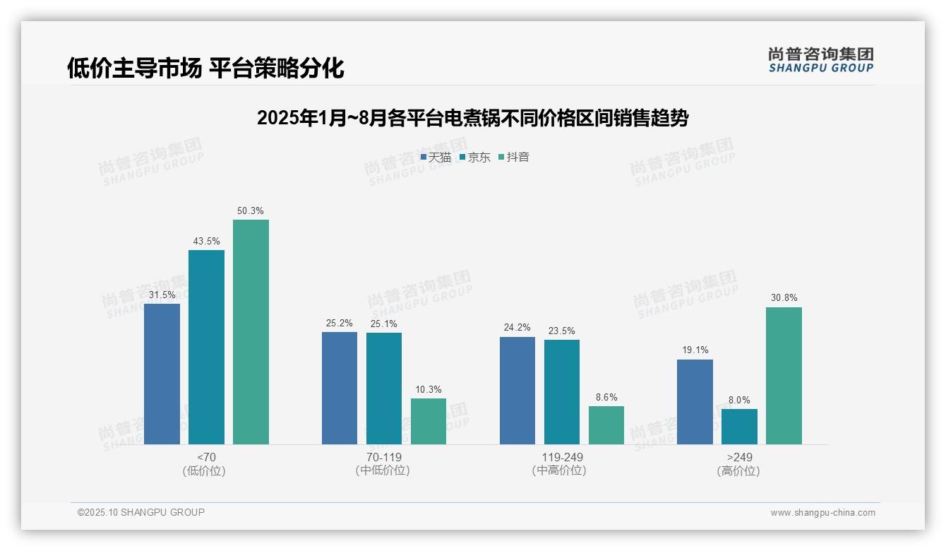 尚普咨询集团报告聚焦：抖音电煮锅高端产品销售额贡献30.8%-2025年10月-电煮锅-38