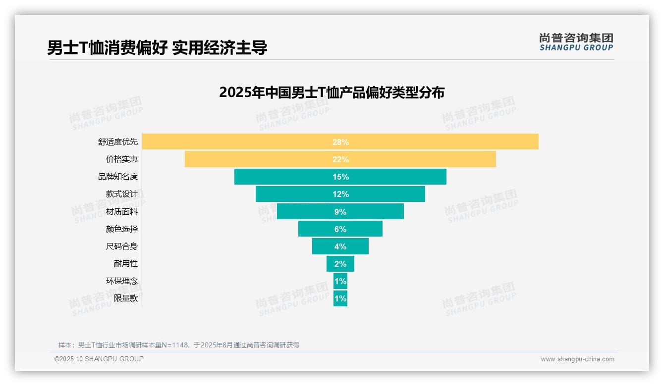 尚普咨询集团发布专项报告：31%消费者因价格优惠购买男士T恤-2025年10月-男士T恤-38