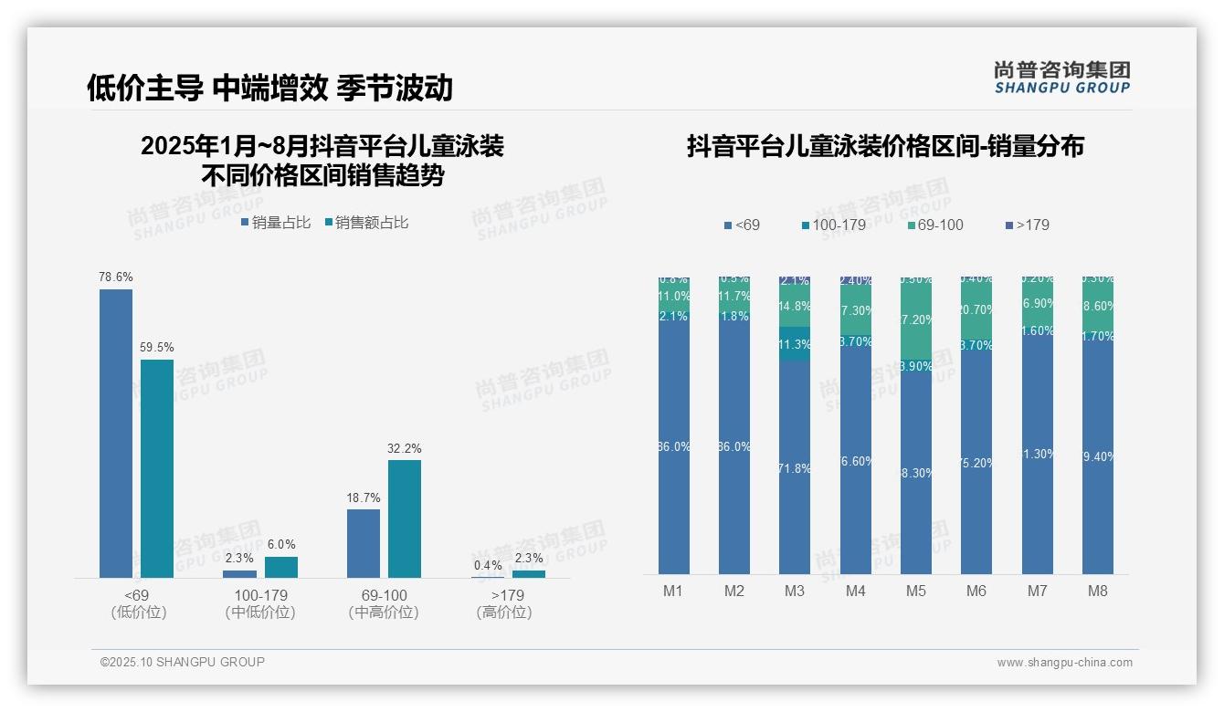 尚普咨询集团报告出炉，指出抖音儿童泳装59.5%销量来自低价区间-2025年10月-儿童泳装-38