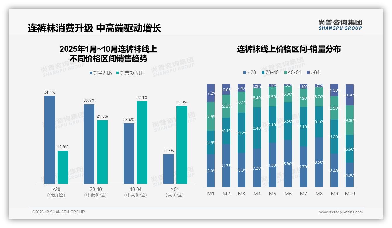 天猫高端连裤袜84元占比34%溢价显著，品牌升级客单价翻倍——尚普咨询集团品类洞察-2025年12月-连裤袜-38