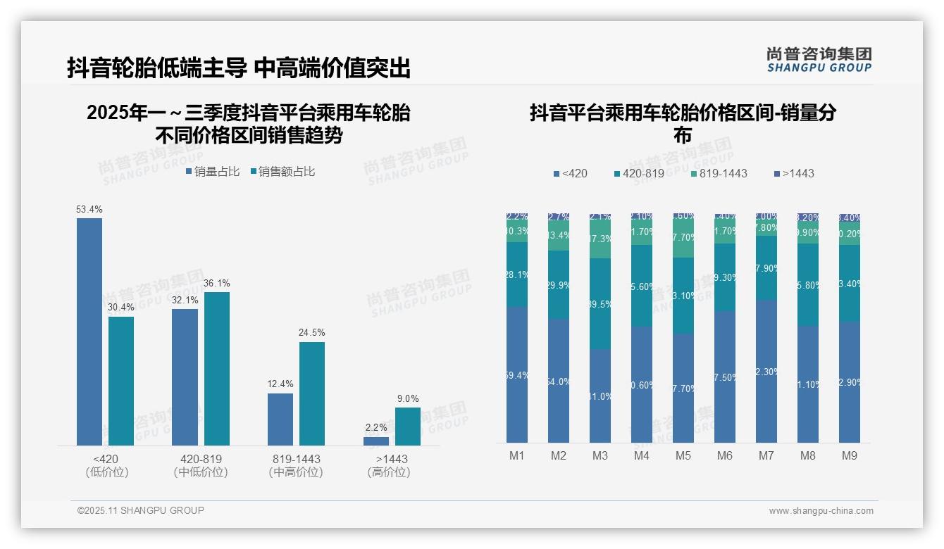 抖音乘用车轮胎低价销量占比53.4%——尚普咨询集团独家报告-2025年11月-乘用车轮胎-38