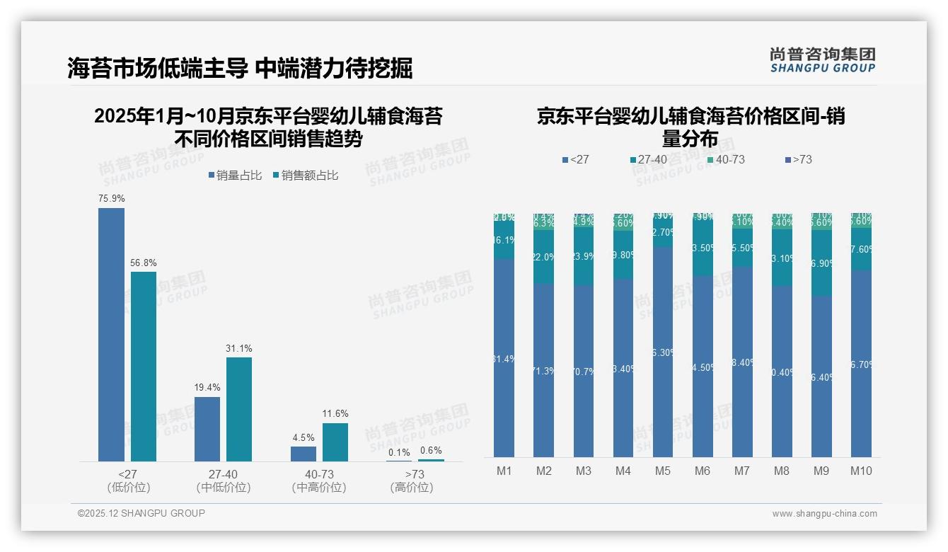尚普咨询集团年度复盘：75%低价销量京东平台婴幼儿辅食海苔中端利润突破口-2025年12月-婴幼儿辅食海苔-38