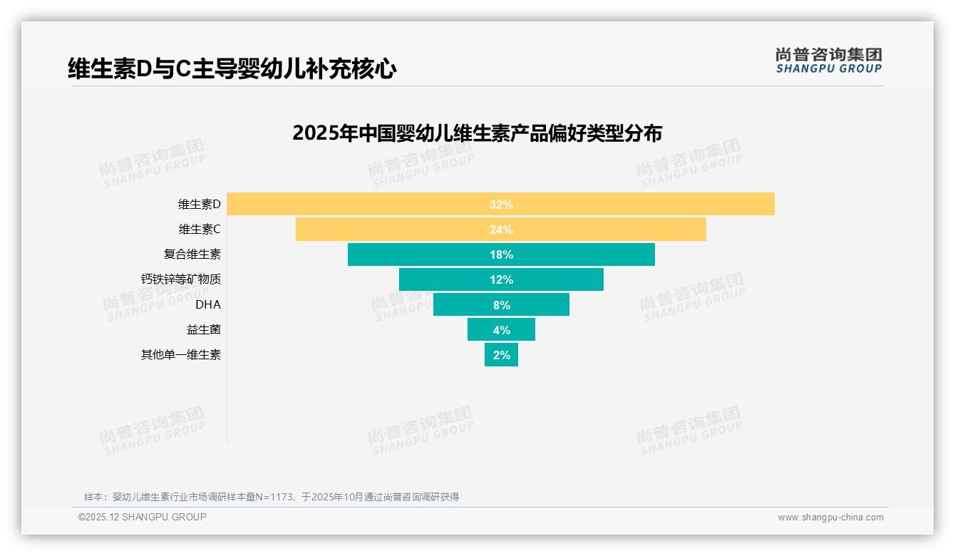维生素D需求占32%，婴幼儿骨骼发育场景撬动新客——尚普咨询集团专题解读-2025年12月-婴幼儿维生素-38