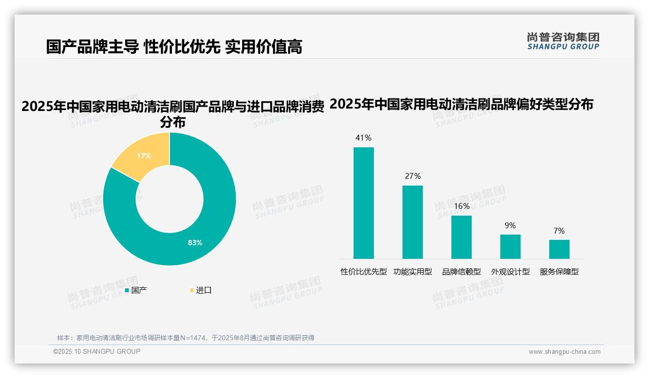 83%消费者青睐本土电动清洁刷品牌——尚普咨询集团市场研究报告-2025年10月-家用电动清洁刷-38