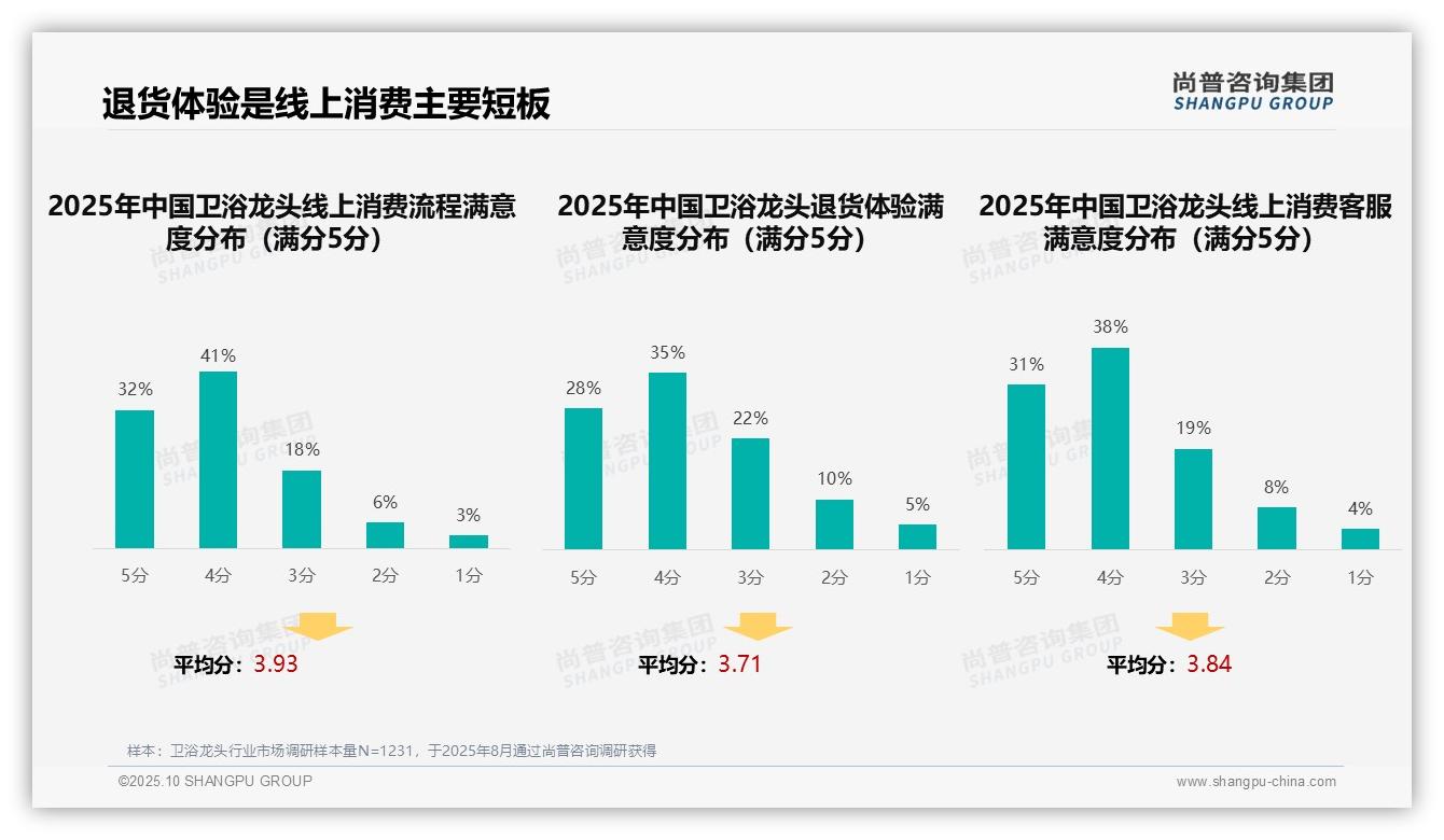尚普咨询集团报告解读：为何说38%消费者依赖亲友口碑推荐-2025年10月-卫浴龙头-38