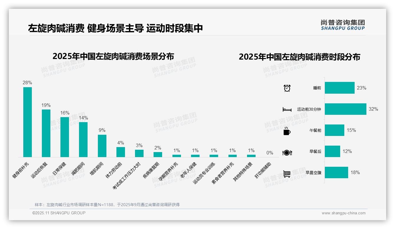 79%消费者通过线上平台购买左旋肉碱——尚普咨询集团趋势报告摘要-2025年11月-左旋肉碱-38