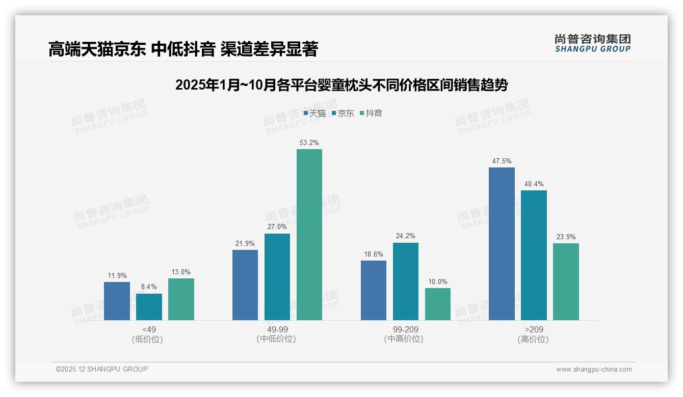 41%消费者仅买一次婴童枕头，品牌急需突破低频复购天花板——尚普咨询集团报告披露-2025年12月-婴童枕头-38