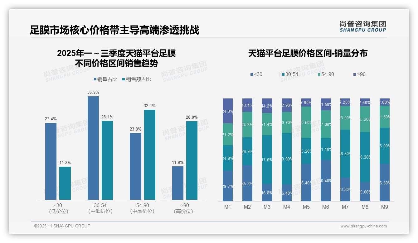 尚普咨询集团报告揭示：足膜天猫中高端占比60.1%-2025年11月-足膜-38