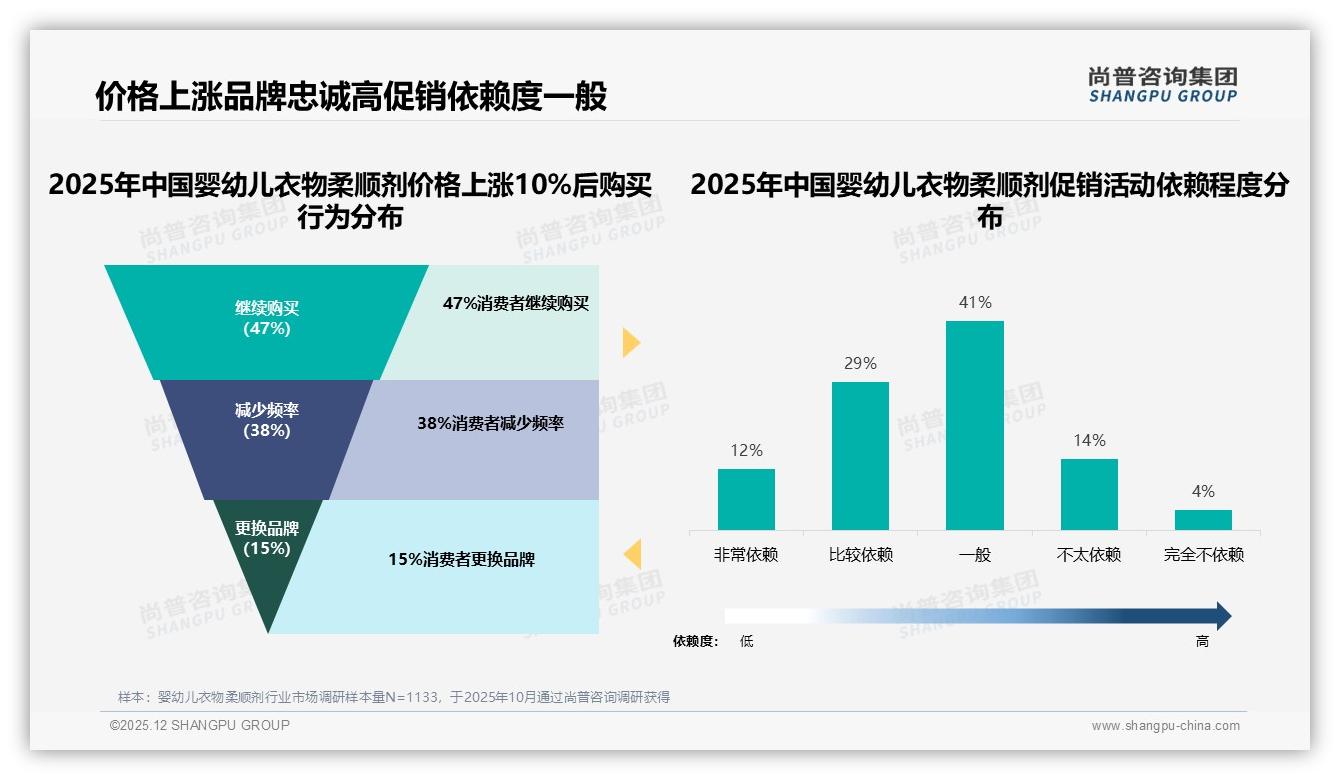 47%消费者价格上涨仍继续购买婴幼儿衣物柔顺剂，品牌忠诚高于预期——尚普咨询集团消费研究-2025年12月-婴幼儿衣物柔顺剂-38
