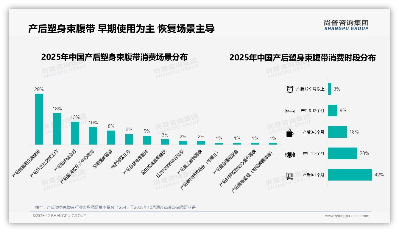尚普咨询集团研报速览：L码30%M码27%产后塑身束腹带尺码集中，商家砍款降库存-2025年12月-产后塑身束腹带-38