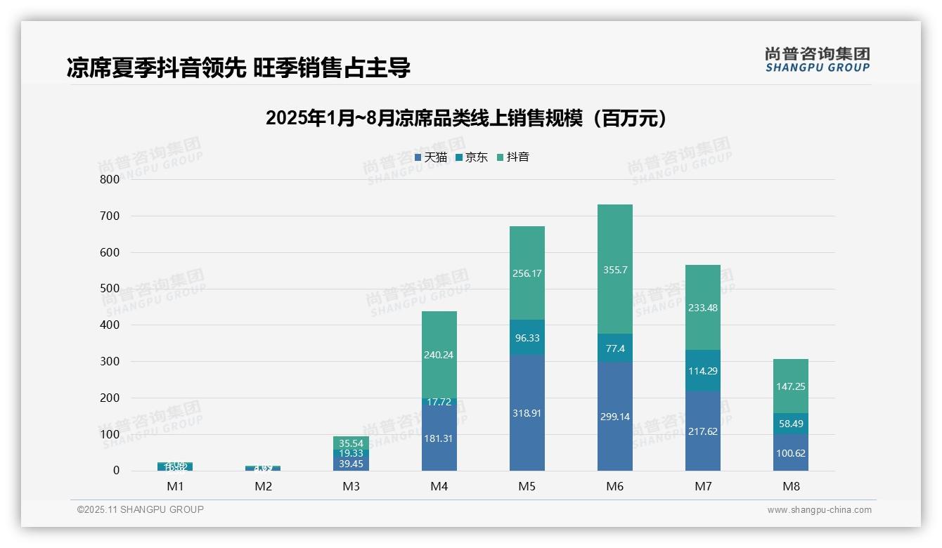 凉席夏季销售占比85.3%揭示商机——尚普咨询集团研究报告关键发现-2025年11月-凉席-38