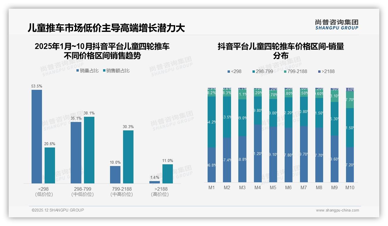 尚普咨询集团年度复盘：73%国产占比改写儿童四轮推车价格敏感型31%竞争格局-2025年12月-儿童四轮推车-38