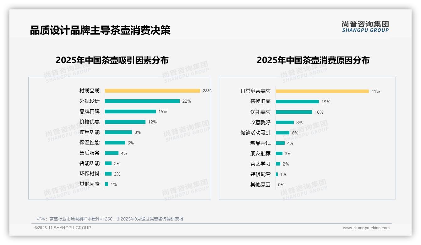 尚普咨询集团报告首次披露：54%茶壶消费者愿意推荐-2025年11月-茶壶-38
