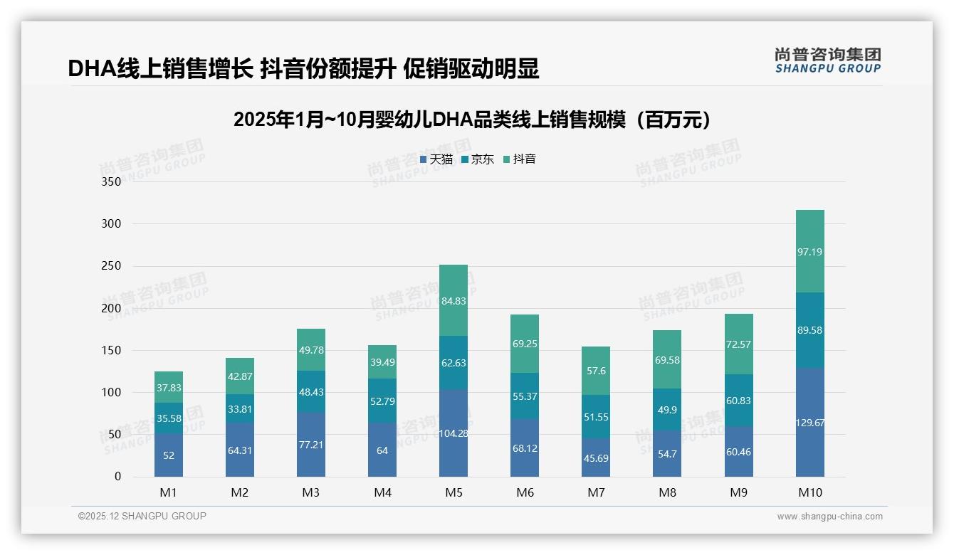 尚普咨询集团行业观察：秋冬27%双季高峰婴幼儿DHA瓶装41%包装最吃香-2025年12月-婴幼儿DHA-38