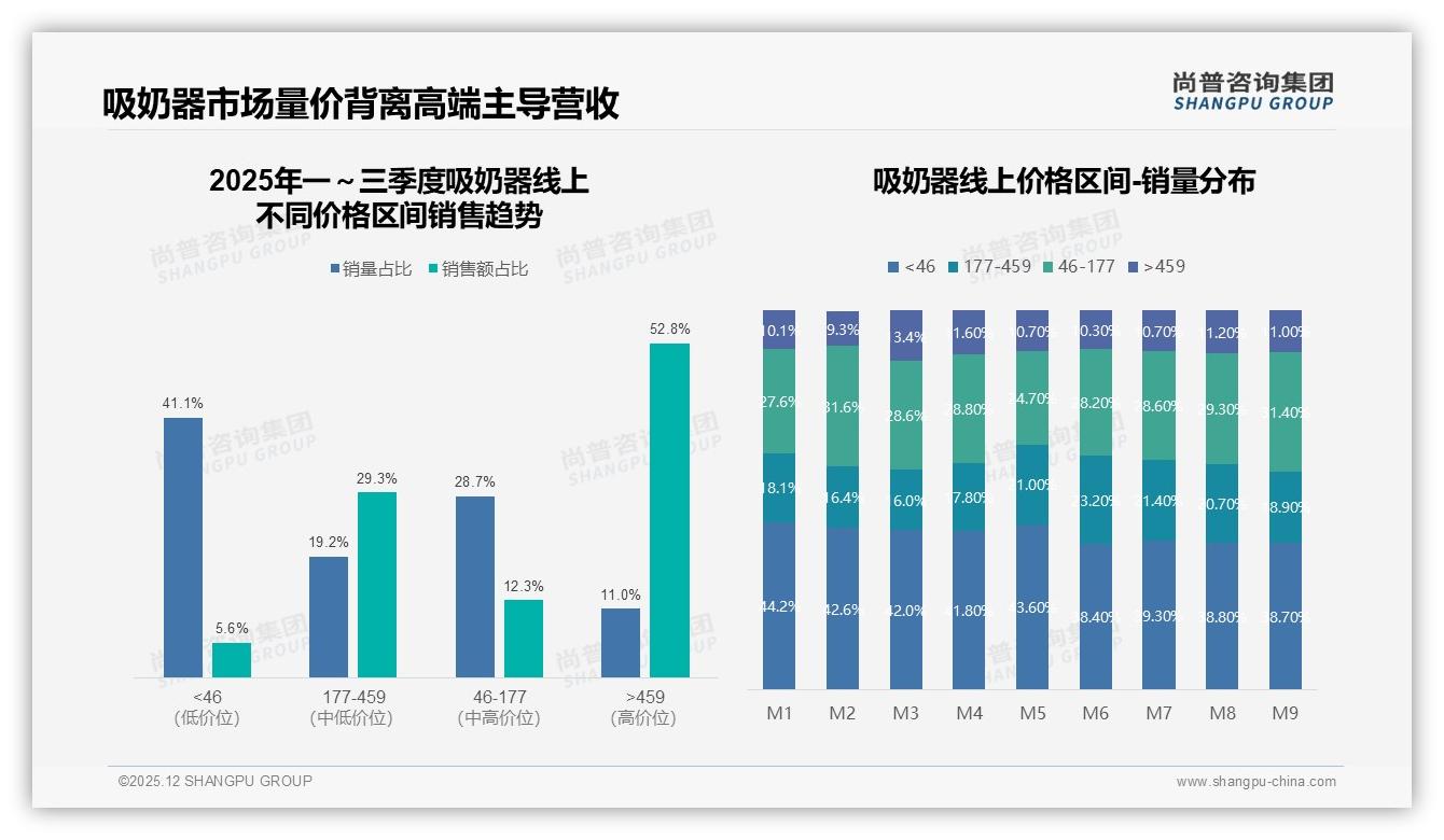 58%宝妈无惧涨价，50%高度依赖促销，吸奶器价格策略需精准平衡——尚普咨询集团白皮书指出-2025年12月-吸奶器-38