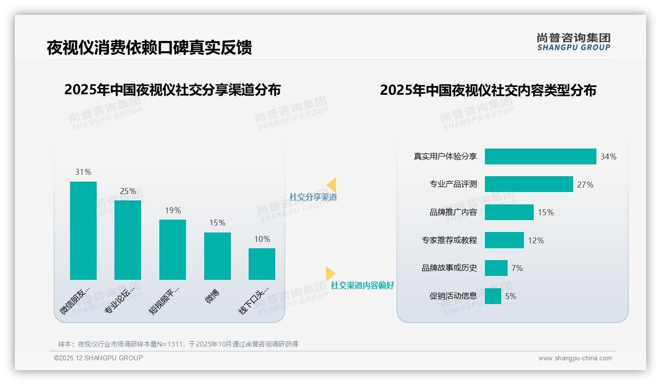 尚普咨询集团独家披露：31%亲友口碑影响夜视仪购买，社交内容34%依赖真实用户体验-2025年12月-夜视仪-38