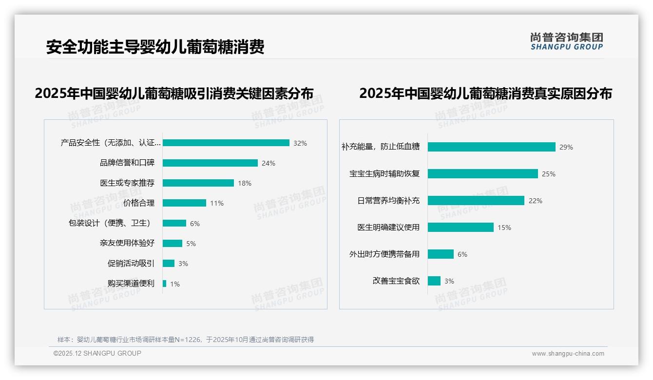尚普咨询集团行业观察：天猫占60.2%销售额领跑婴幼儿葡萄糖，抖音35.8%紧追-2025年12月-婴幼儿葡萄糖-38
