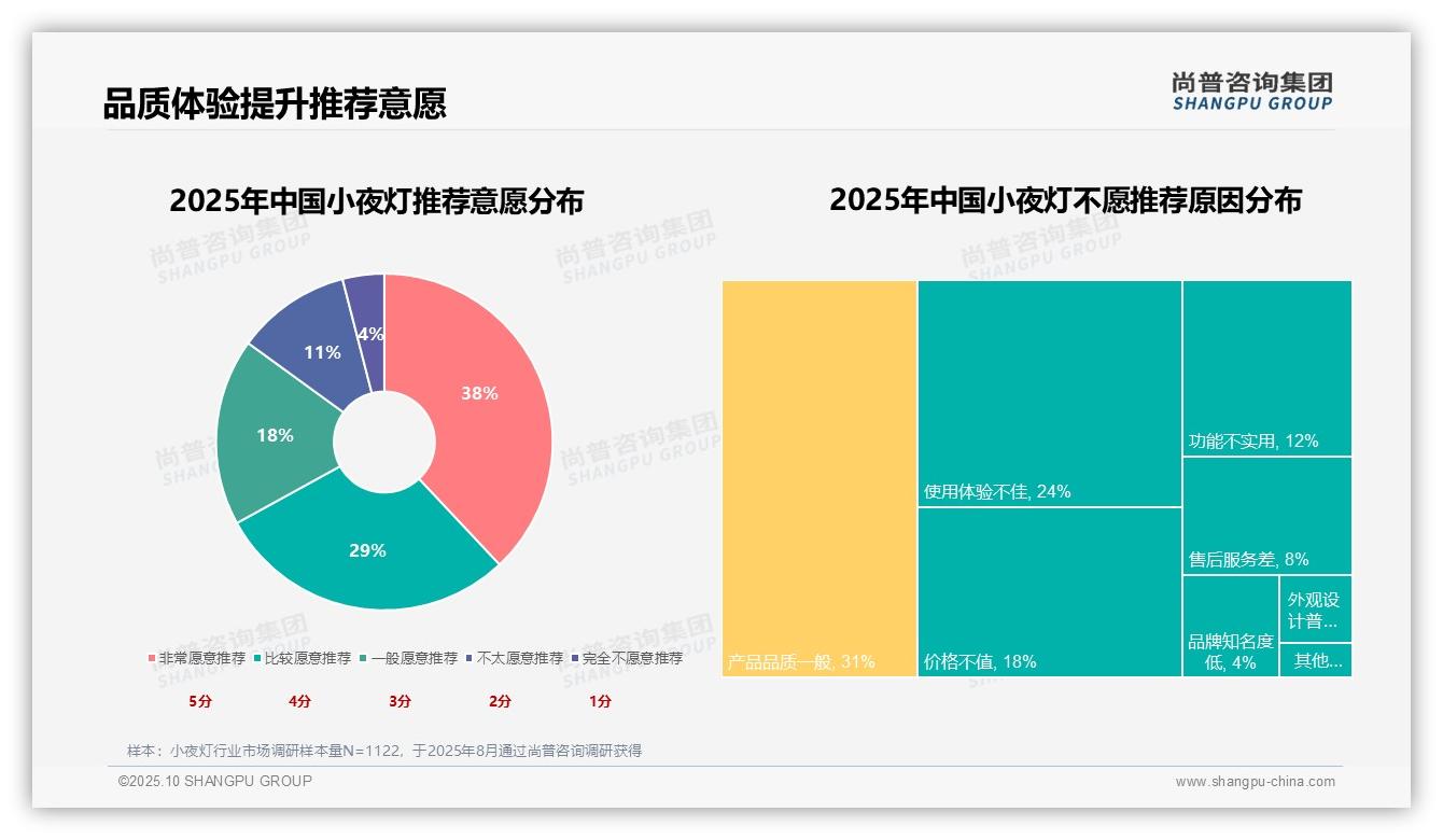 73%小夜灯消费者看重性价比与安全——尚普咨询集团最新报告证实-2025年10月-小夜灯-38