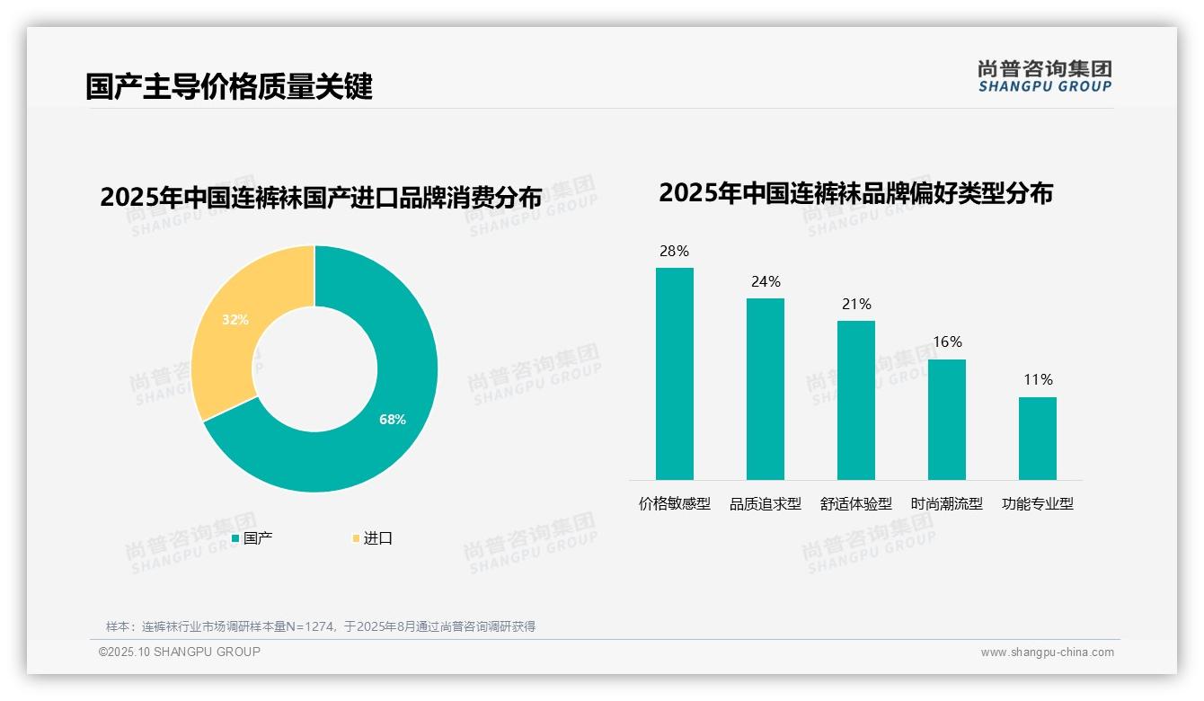 尚普咨询集团报告聚焦：68%消费者选择国产连裤袜品牌-2025年10月-连裤袜-38