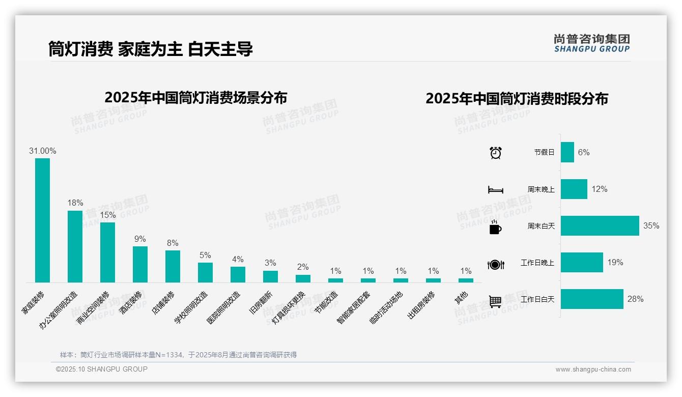 42%消费者偏好中档筒灯——尚普咨询集团市场研究报告-2025年10月-筒灯-38