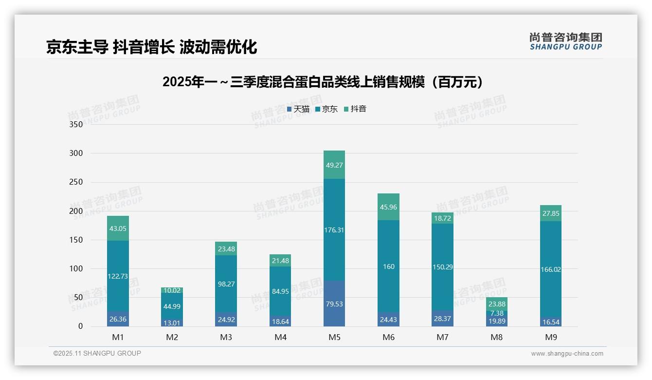 决策参考:尚普咨询集团报告强调中高端混合蛋白产品贡献超80%销售额-2025年11月-混合蛋白-38
