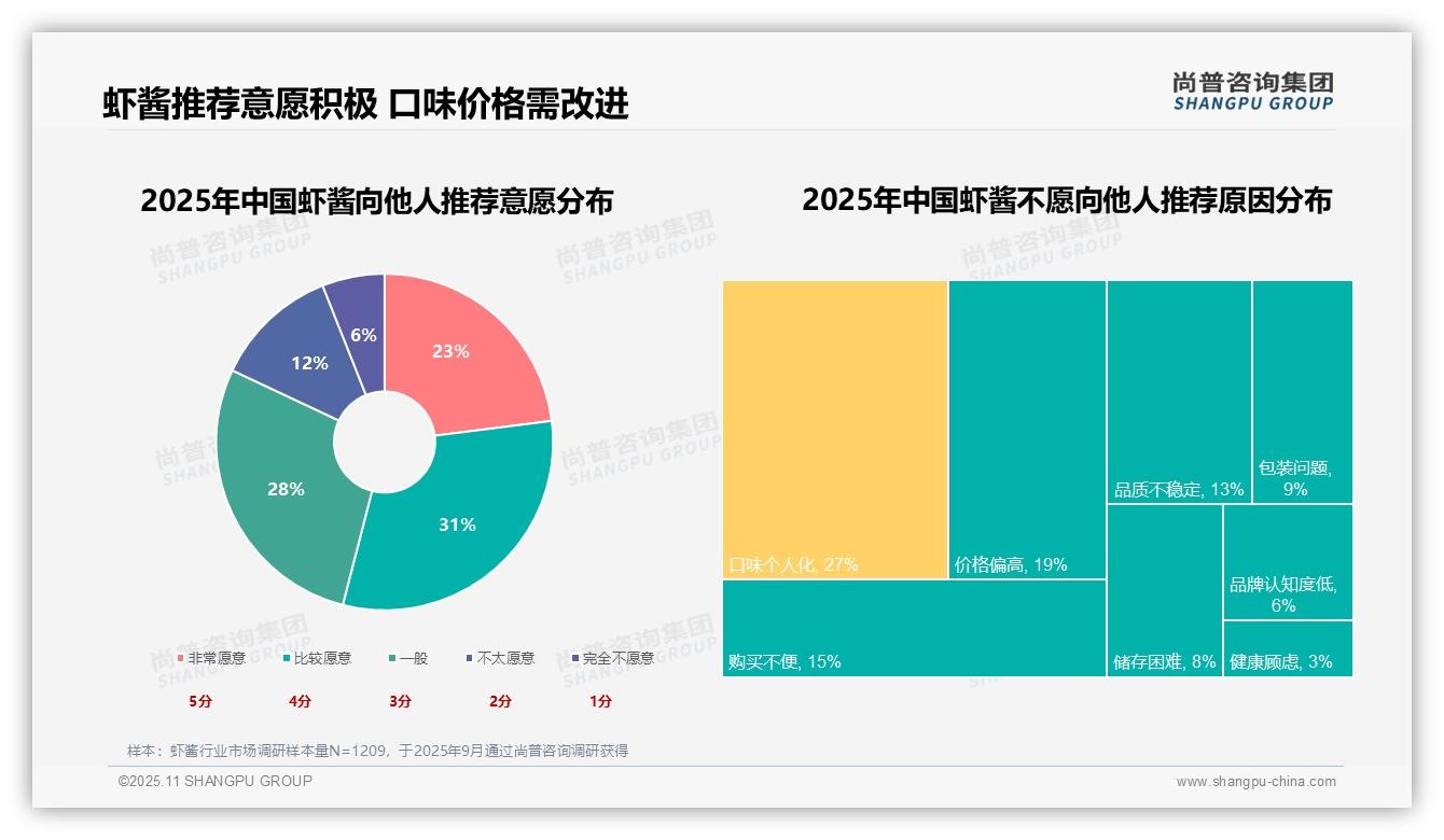 一文读懂调味需求驱动38%虾酱消费：尚普咨询集团报告精编-2025年11月-虾酱-38