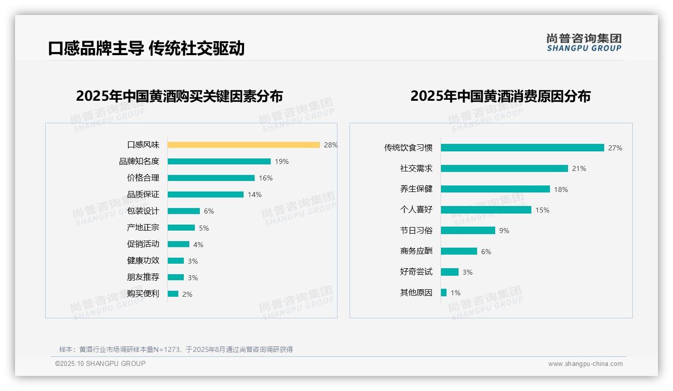 一文读懂绍兴黄酒消费者偏好占比达32%：尚普咨询集团报告精编-2025年10月-黄酒-38