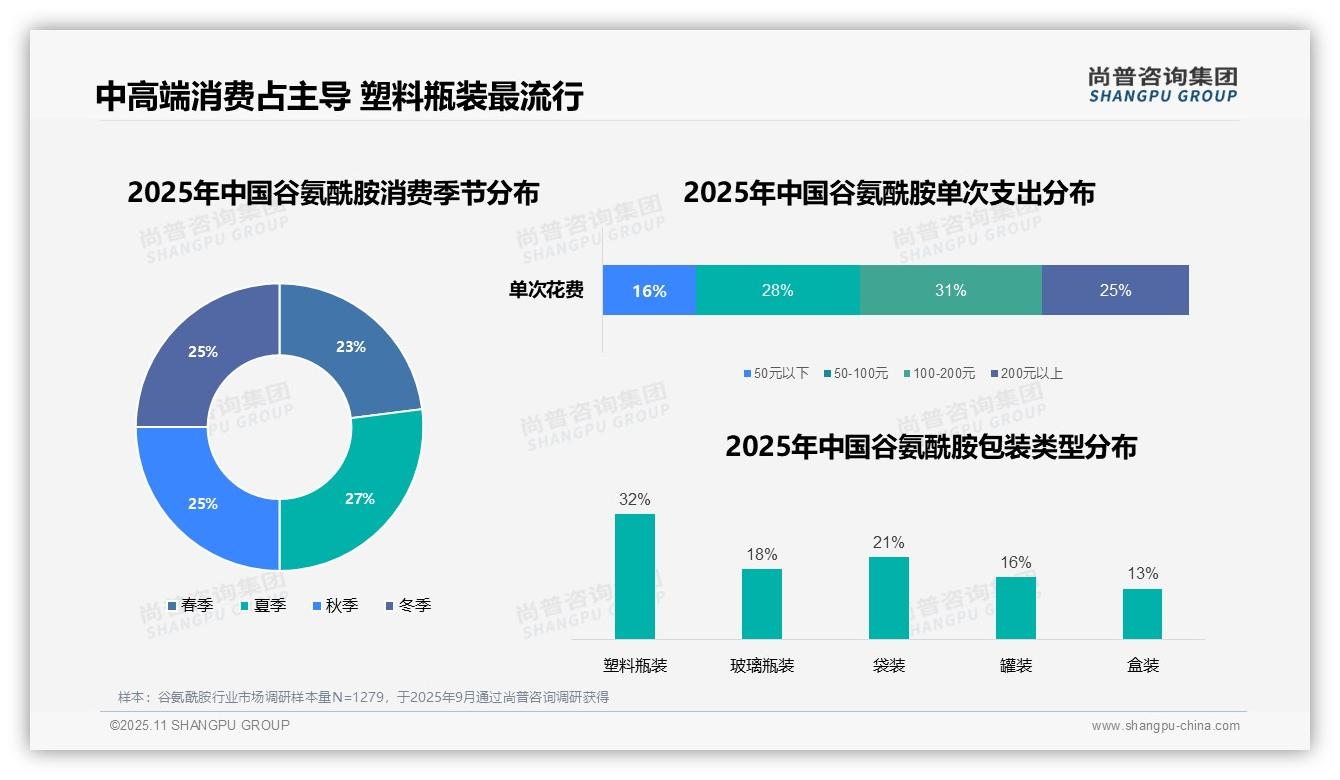 晚上消费时段占36%揭示谷氨酰胺使用模式：这一结论来自尚普咨询集团权威报告-2025年11月-谷氨酰胺-38