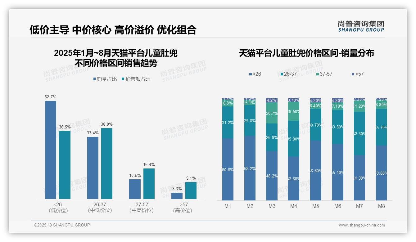 京东儿童肚兜中高端市场占比57.3%：这一结论来自尚普咨询集团权威报告-2025年10月-儿童肚兜-38