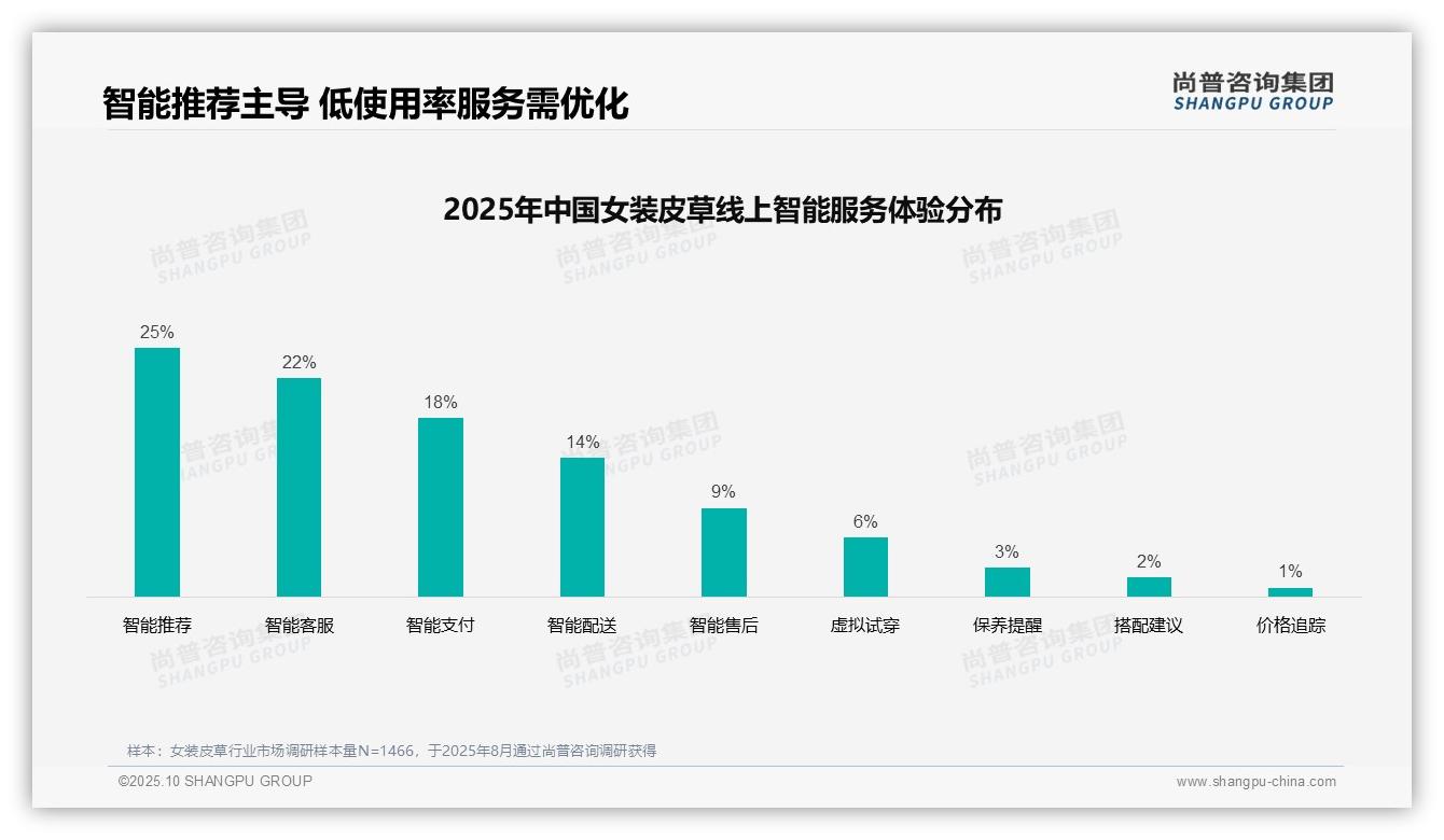 行业风向：尚普咨询集团报告提出智能推荐以25%占比领跑女装皮草线上服务-2025年10月-女装皮草-38