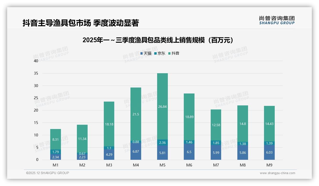 春季31%销量爆发渔具包品牌如何押宝旺季——尚普咨询集团年度复盘-2025年12月-渔具包-38