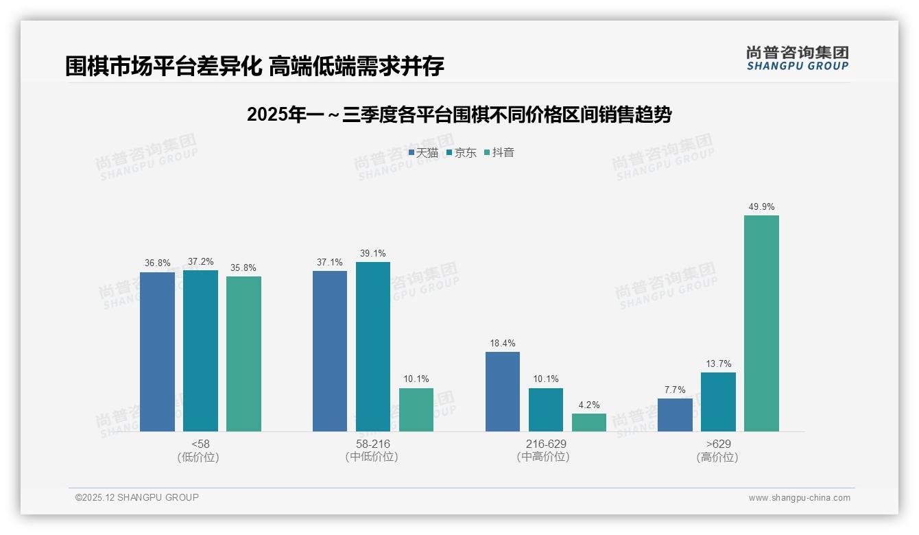 尚普咨询集团独家披露：天猫京东抖音三平台58-216元中段占比均超37%，围棋品牌需差异化定价-2025年12月-围棋-38