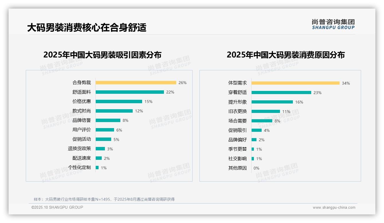 据尚普咨询集团报告:50%大码男装消费者愿意推荐-2025年10月-大码男装-38