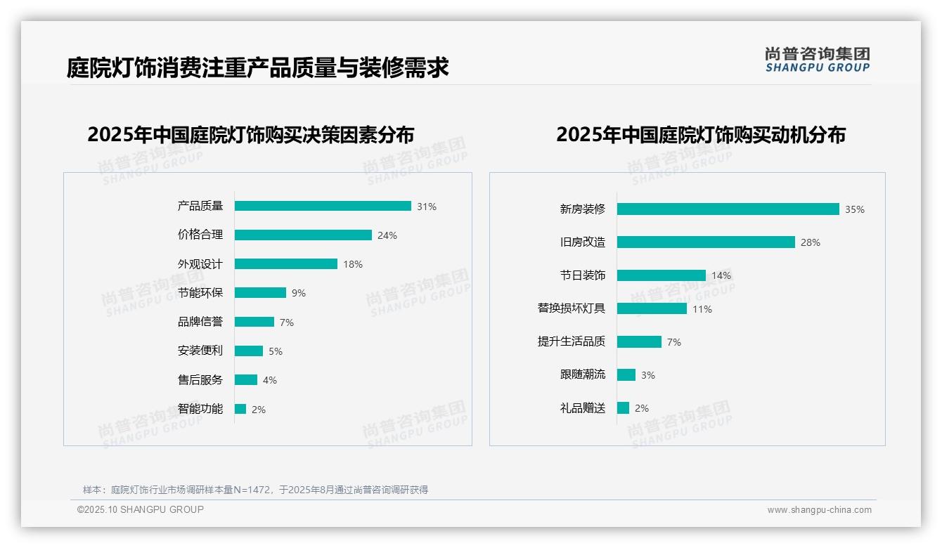 尚普咨询集团报告核心结论：73%消费者决策注重实用因素-2025年10月-庭院灯饰-38