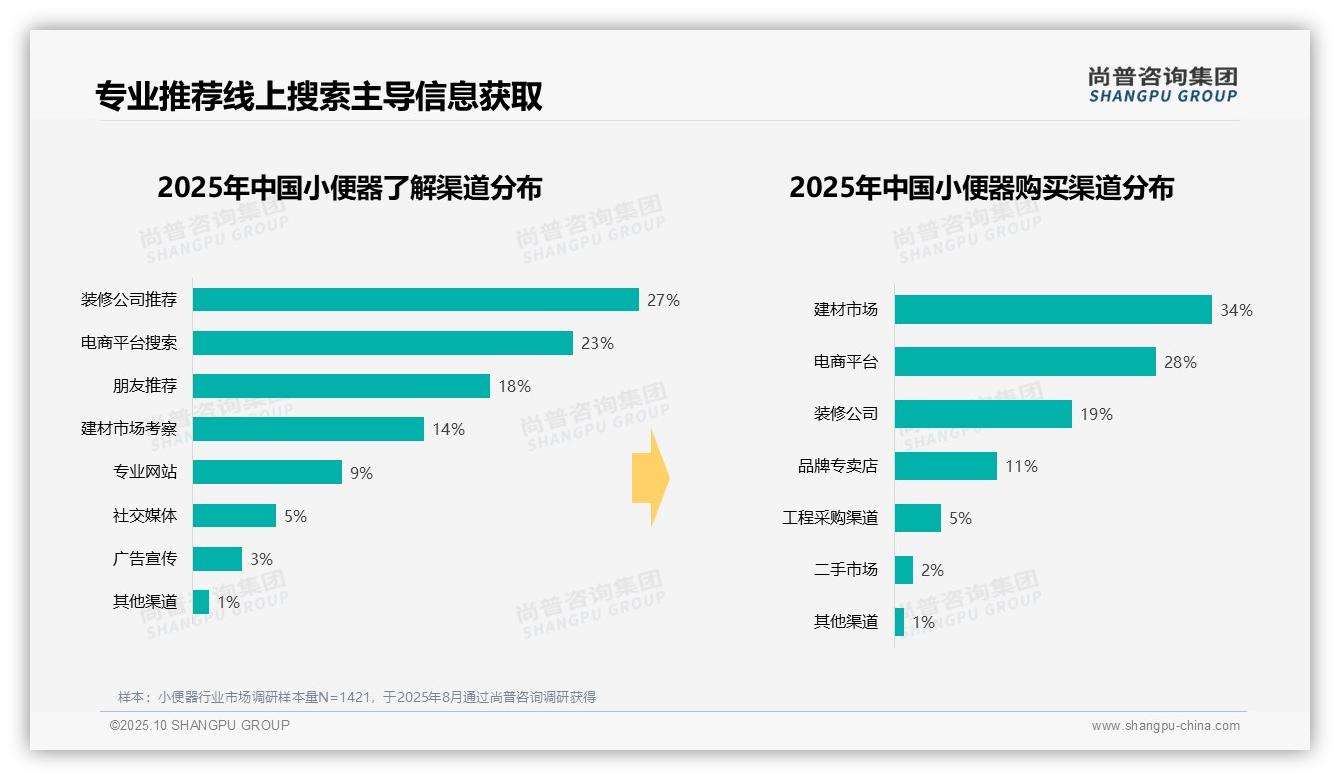 权威印证：尚普咨询集团调研报告确认37%消费者青睐中档价位小便器-2025年10月-小便器-38